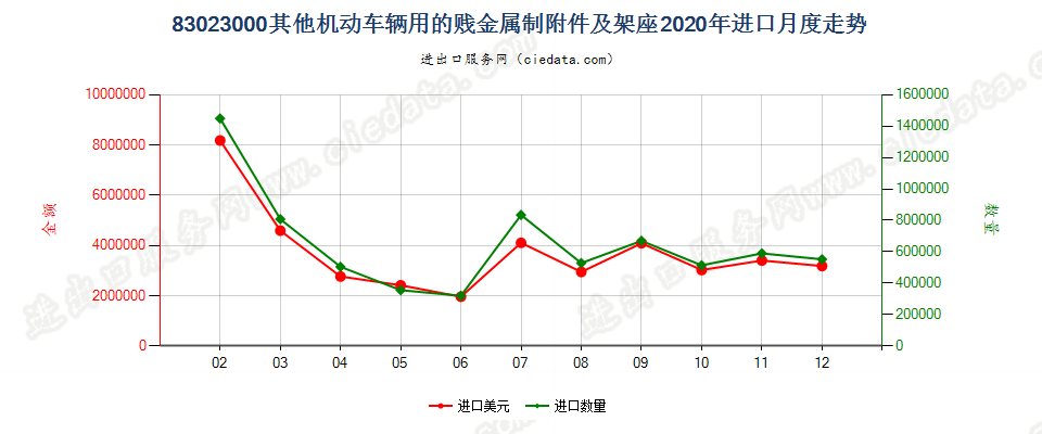 83023000其他机动车辆用的贱金属制附件及架座进口2020年月度走势图