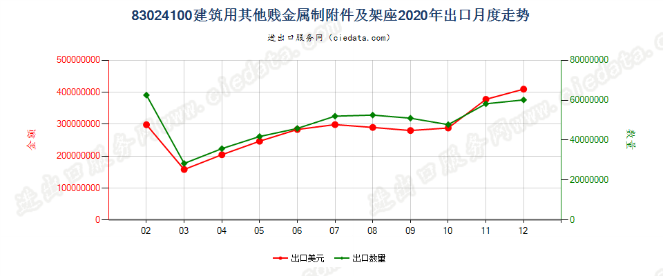 83024100建筑用其他贱金属制附件及架座出口2020年月度走势图