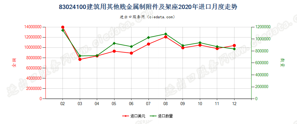 83024100建筑用其他贱金属制附件及架座进口2020年月度走势图