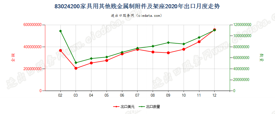 83024200家具用其他贱金属制附件及架座出口2020年月度走势图