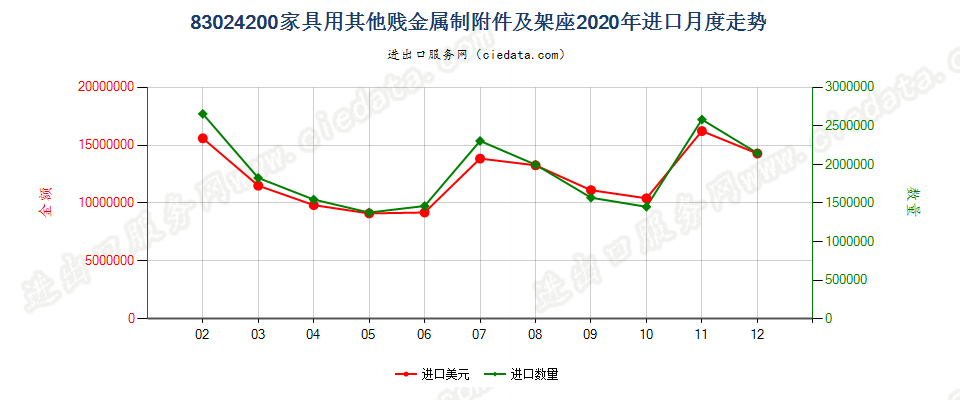 83024200家具用其他贱金属制附件及架座进口2020年月度走势图