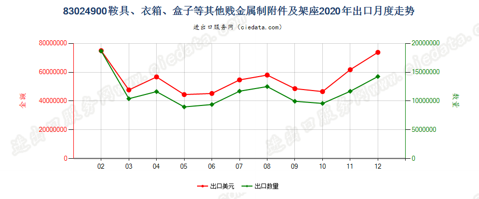 83024900鞍具、衣箱、盒子等其他贱金属制附件及架座出口2020年月度走势图