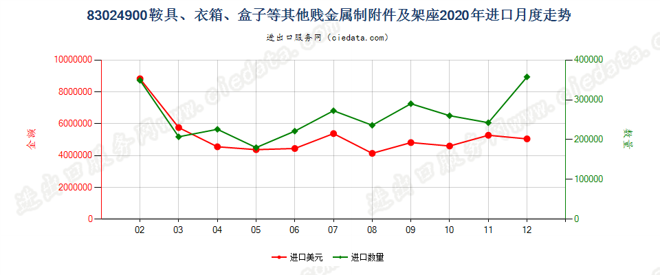 83024900鞍具、衣箱、盒子等其他贱金属制附件及架座进口2020年月度走势图