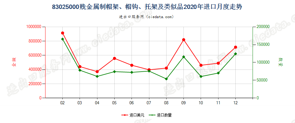 83025000贱金属制帽架、帽钩、托架及类似品进口2020年月度走势图