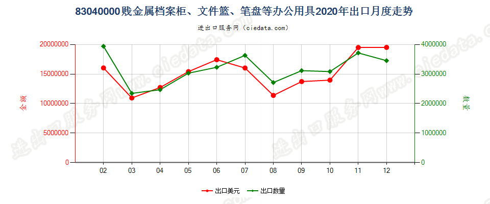 83040000贱金属档案柜、文件篮、笔盘等办公用具出口2020年月度走势图