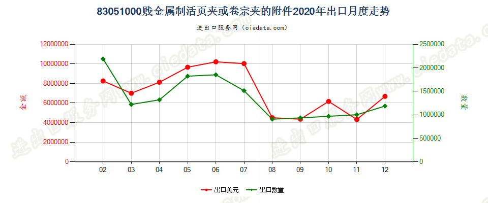 83051000贱金属制活页夹或卷宗夹的附件出口2020年月度走势图