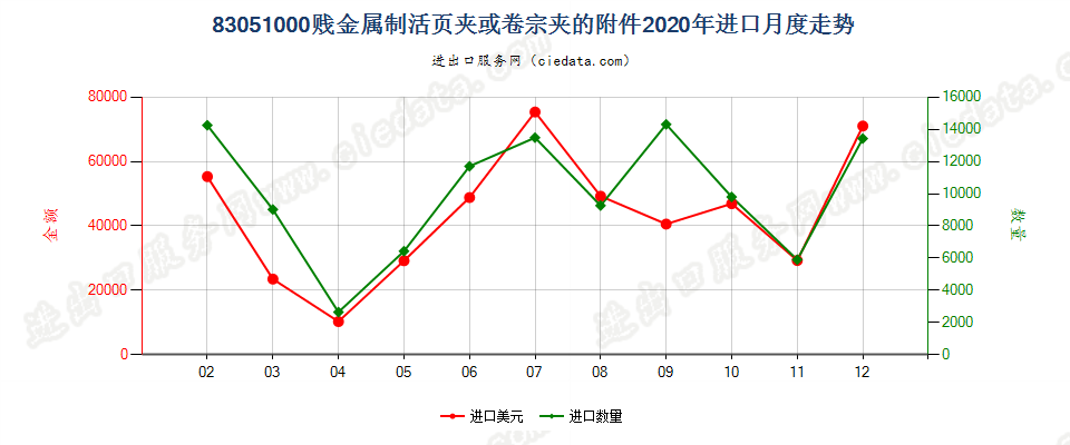 83051000贱金属制活页夹或卷宗夹的附件进口2020年月度走势图