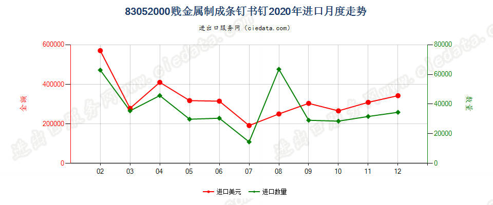 83052000贱金属制成条钉书钉进口2020年月度走势图