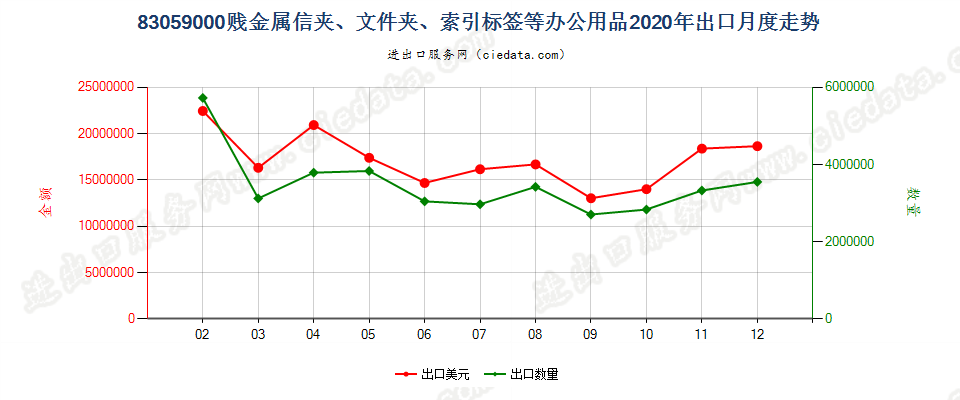 83059000贱金属信夹、文件夹、索引标签等办公用品出口2020年月度走势图