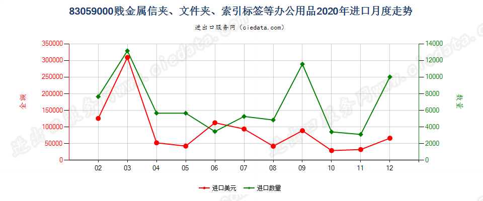 83059000贱金属信夹、文件夹、索引标签等办公用品进口2020年月度走势图