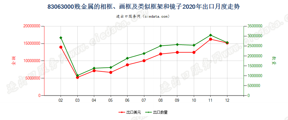 83063000贱金属的相框、画框及类似框架和镜子出口2020年月度走势图