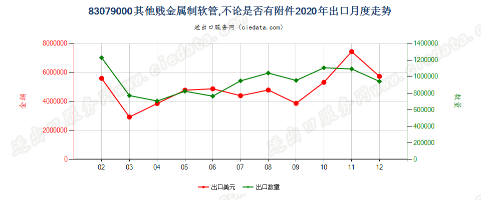 83079000其他贱金属制软管，不论是否有附件出口2020年月度走势图