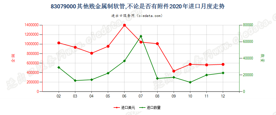 83079000其他贱金属制软管，不论是否有附件进口2020年月度走势图