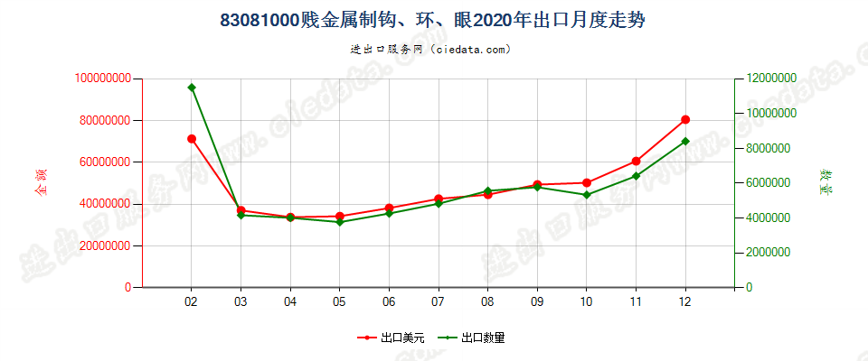 83081000贱金属制钩、环、眼出口2020年月度走势图