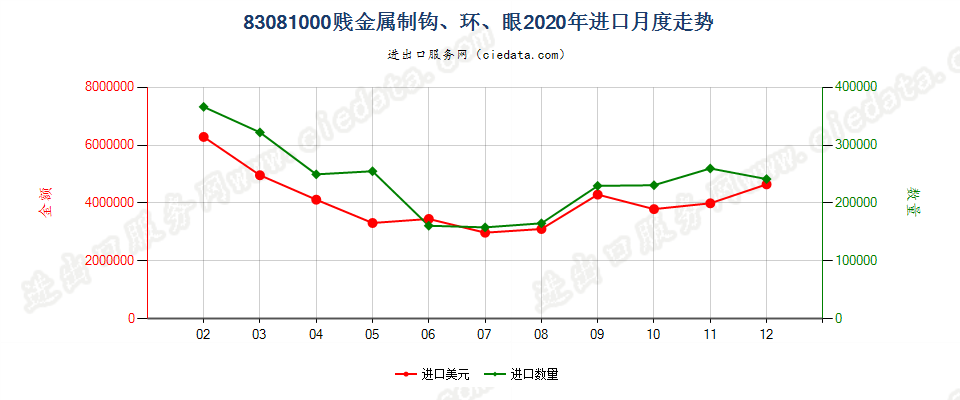 83081000贱金属制钩、环、眼进口2020年月度走势图