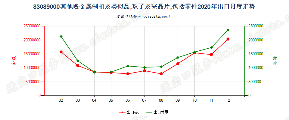 83089000其他贱金属制扣及类似品,珠子及亮晶片,包括零件出口2020年月度走势图