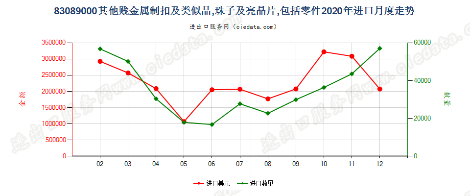 83089000其他贱金属制扣及类似品,珠子及亮晶片,包括零件进口2020年月度走势图