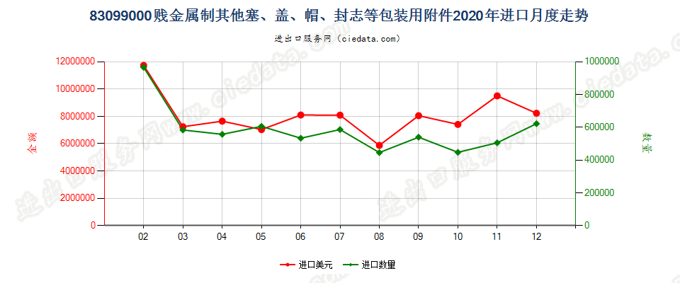 83099000贱金属制其他塞、盖、帽、封志等包装用附件进口2020年月度走势图