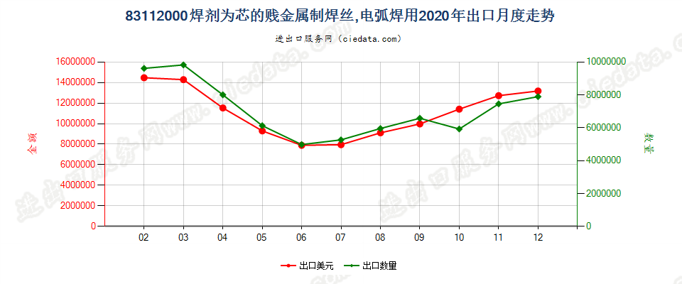 83112000焊剂为芯的贱金属制焊丝，电弧焊用出口2020年月度走势图