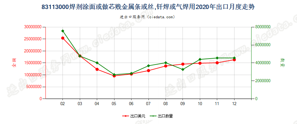 83113000焊剂涂面或做芯贱金属条或丝，钎焊或气焊用出口2020年月度走势图