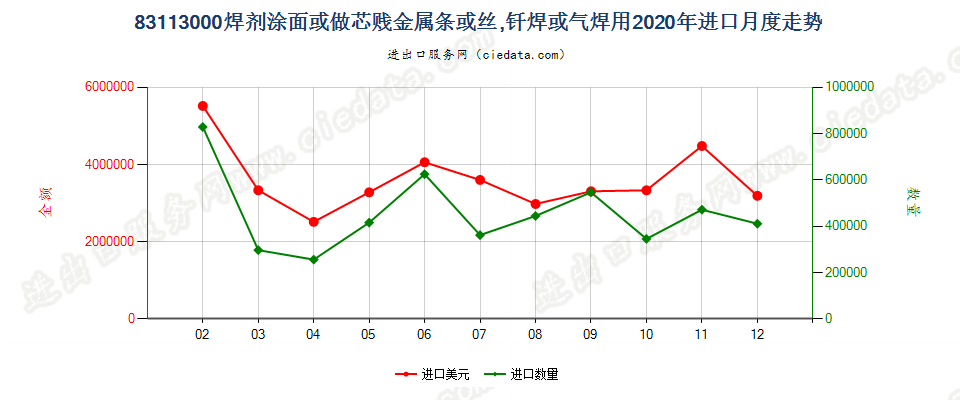 83113000焊剂涂面或做芯贱金属条或丝，钎焊或气焊用进口2020年月度走势图