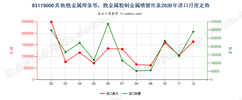 83119000其他贱金属焊条等；贱金属粉制金属喷镀丝条进口2020年月度走势图