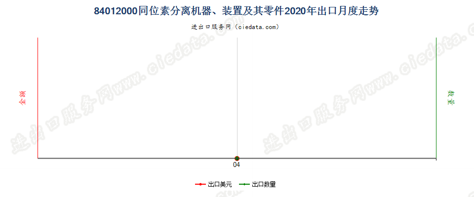 84012000同位素分离机器、装置及其零件出口2020年月度走势图