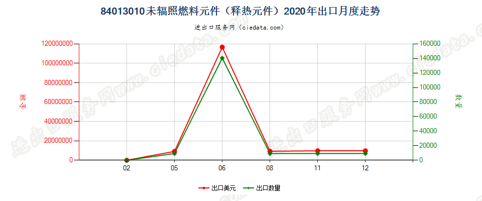 84013010未辐照燃料元件（释热元件）出口2020年月度走势图