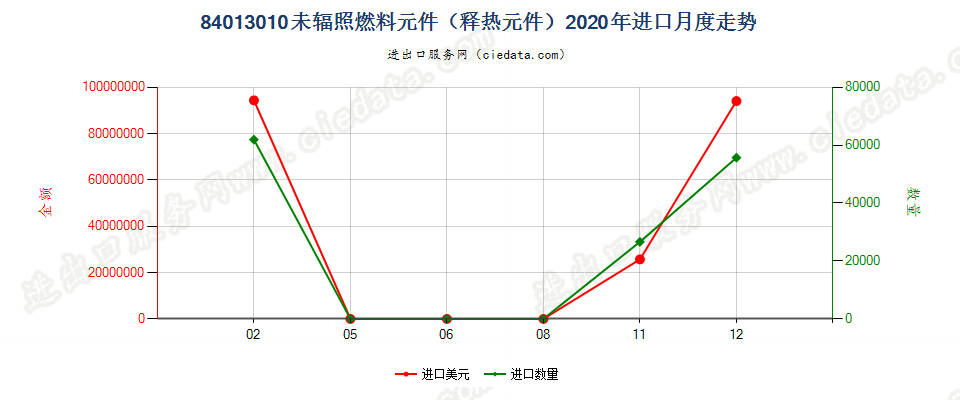 84013010未辐照燃料元件（释热元件）进口2020年月度走势图