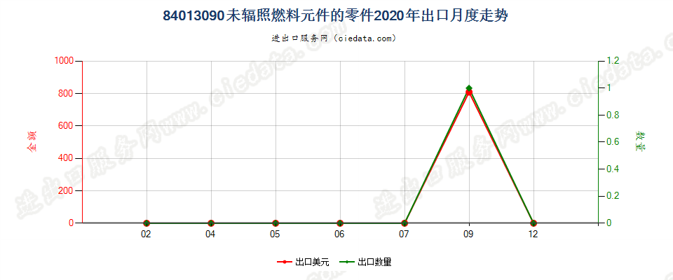 84013090未辐照燃料元件的零件出口2020年月度走势图