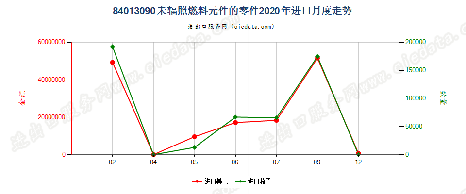 84013090未辐照燃料元件的零件进口2020年月度走势图