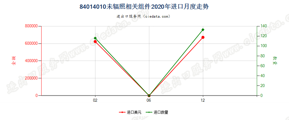 84014010未辐照相关组件进口2020年月度走势图