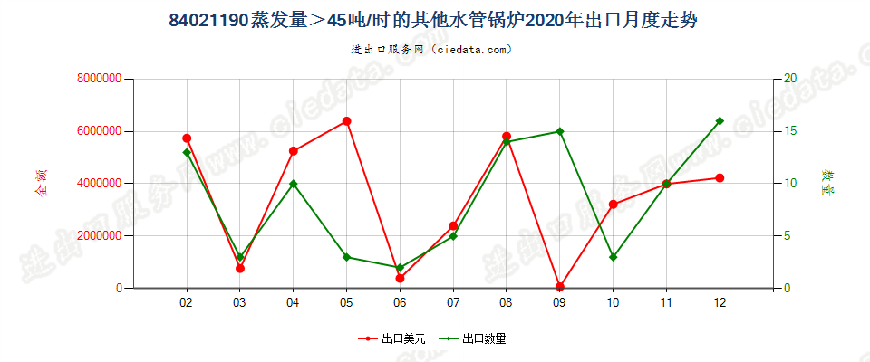 84021190蒸发量＞45吨/时的其他水管锅炉出口2020年月度走势图