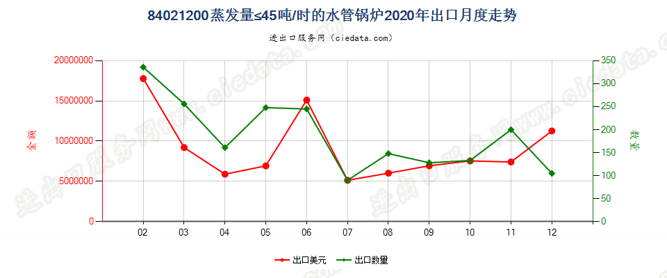 84021200蒸发量≤45吨/时的水管锅炉出口2020年月度走势图