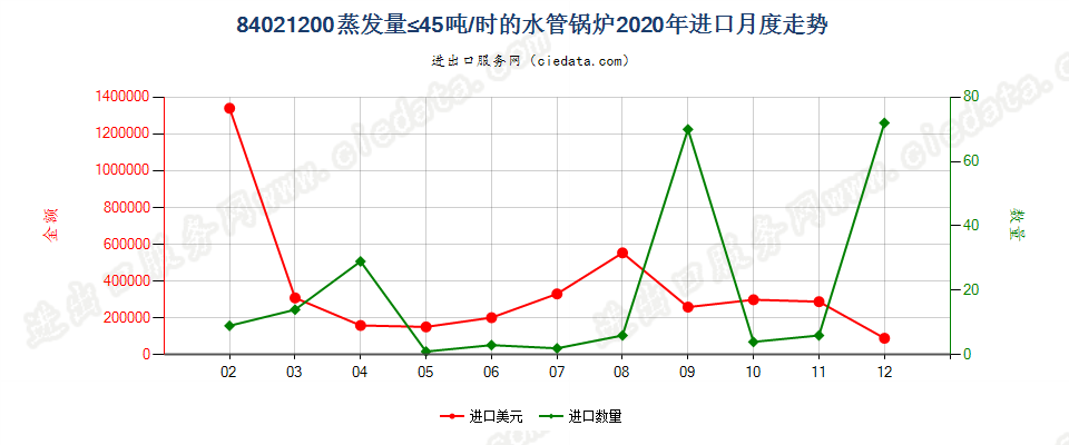 84021200蒸发量≤45吨/时的水管锅炉进口2020年月度走势图