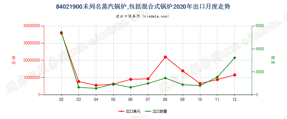 84021900未列名蒸汽锅炉，包括混合式锅炉出口2020年月度走势图