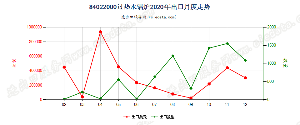 84022000过热水锅炉出口2020年月度走势图