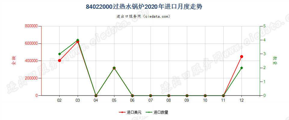 84022000过热水锅炉进口2020年月度走势图