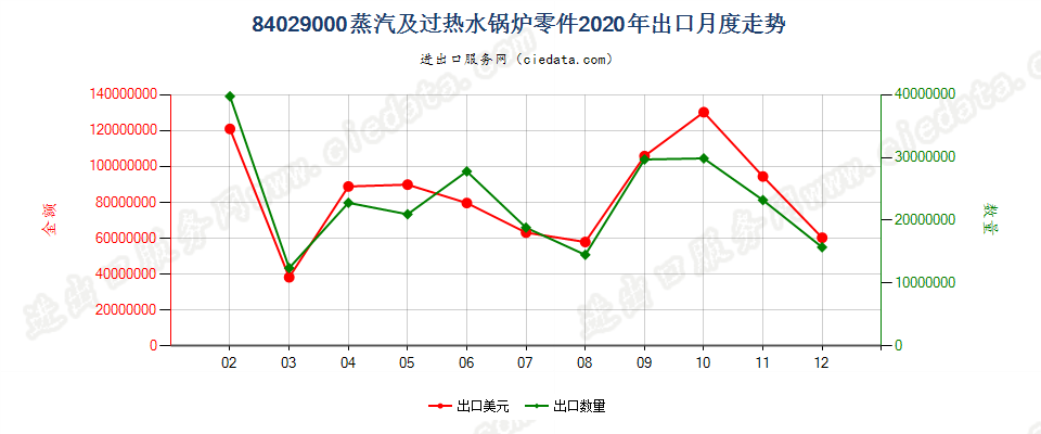 84029000蒸汽及过热水锅炉零件出口2020年月度走势图