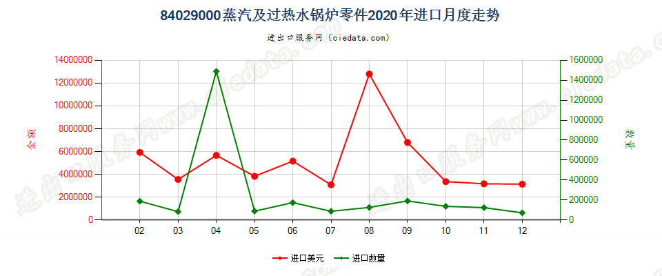 84029000蒸汽及过热水锅炉零件进口2020年月度走势图