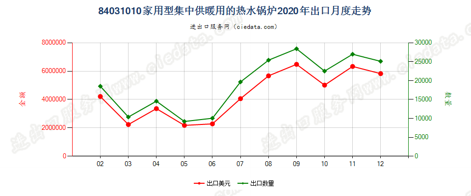 84031010家用型集中供暖用的热水锅炉出口2020年月度走势图