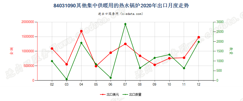 84031090其他集中供暖用的热水锅炉出口2020年月度走势图