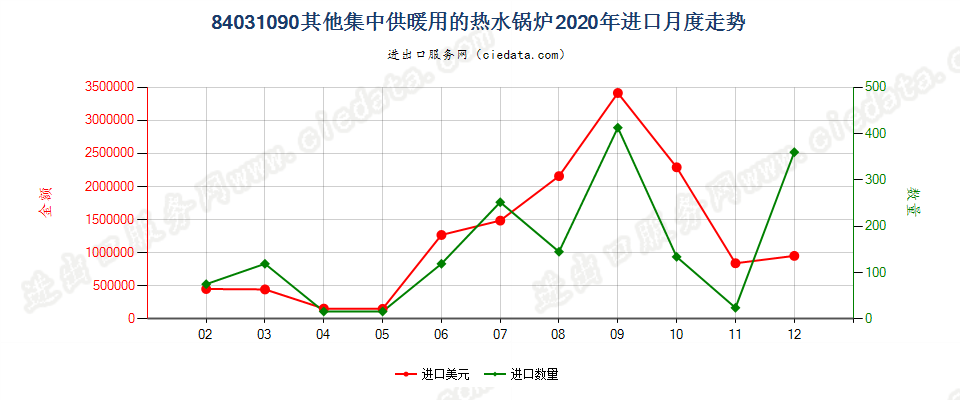 84031090其他集中供暖用的热水锅炉进口2020年月度走势图