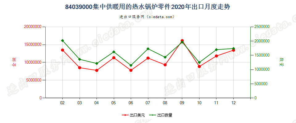 84039000集中供暖用的热水锅炉零件出口2020年月度走势图