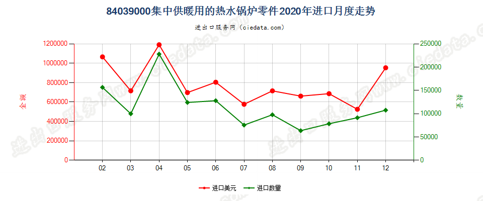 84039000集中供暖用的热水锅炉零件进口2020年月度走势图