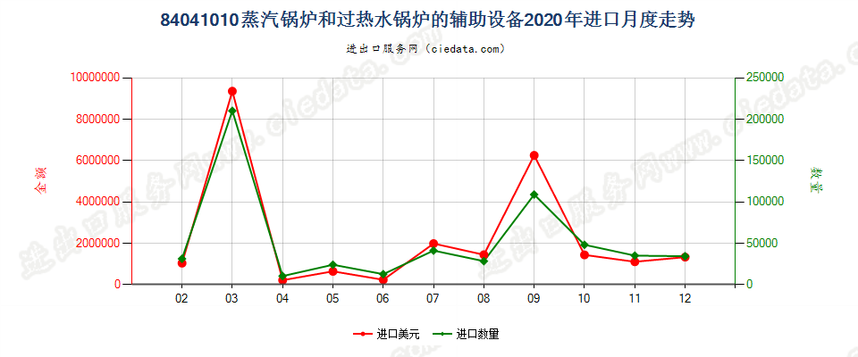 84041010蒸汽锅炉和过热水锅炉的辅助设备进口2020年月度走势图