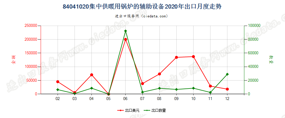 84041020集中供暖用锅炉的辅助设备出口2020年月度走势图