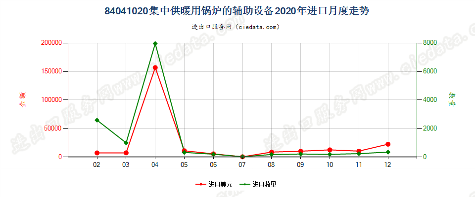 84041020集中供暖用锅炉的辅助设备进口2020年月度走势图