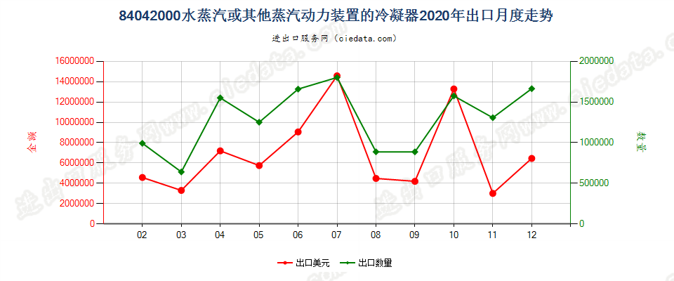 84042000水蒸汽或其他蒸汽动力装置的冷凝器出口2020年月度走势图