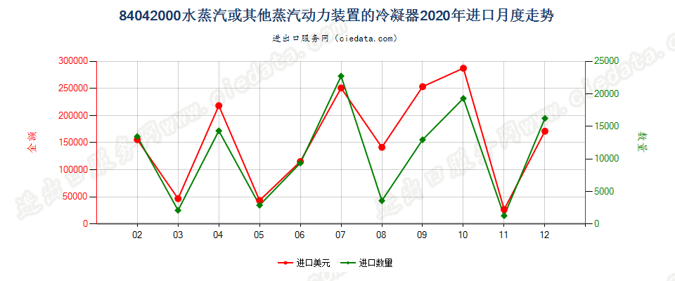 84042000水蒸汽或其他蒸汽动力装置的冷凝器进口2020年月度走势图